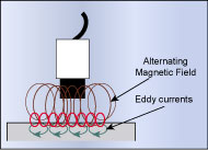 Eddy current displacement sensors suppliers in UAE