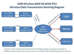 PLC Data Via RS485 Serial Port to 433 MHz Wireless Network S280 from KING PIGEON COMMUNICATION.CO.,LTD.