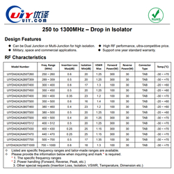 LTE 4G 5G Isolators UHF 700 to 1000MHz RF Drop in Isolators