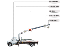 Load Moment Indicator - Articulated Boom Truck