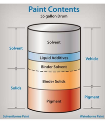 CHEMICALS FOR PAINTS MANUFACTURING