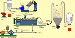 Pneumatic Conveying System/PVC Powder Mixer Plastic Machine Extruder Machine from GREENTECH INTERNATIONAL (ZHANGQIU) CO.,LTD